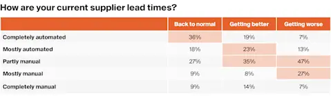 A chart showing how are your current suppliers lead times.