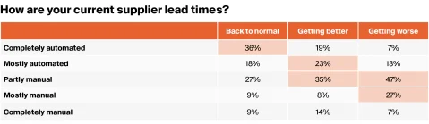 A chart showing how are your current suppliers lead times.