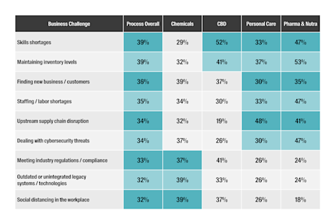 process manufactures business challenges graph