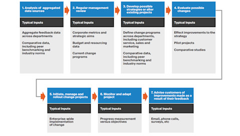Diagram of driving improvement to the business