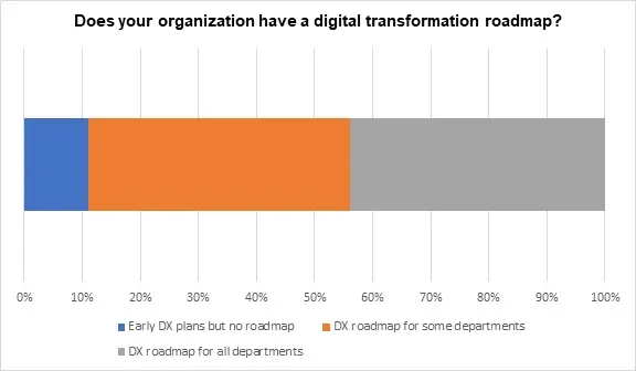 A View from the Top: Leaders Share Their Priorities for Digital Transformation in Industrial Manufacturing - Chart 1
