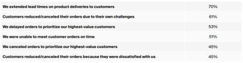 Chart showing how market disruptions have impacted customer service capabilities.