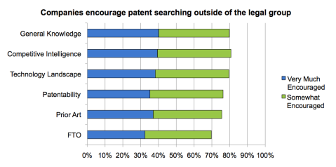 Graph showing patent searching outside of the legal group