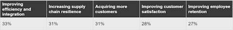 A table showing industrial manufacturing business leader's top priorities for 2023.