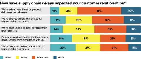 Chart showing how supply chain delays impacted your customer relationship.