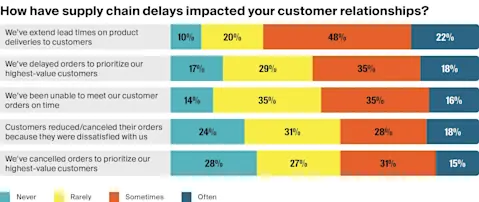 Chart showing how supply chain delays impacted your customer relationship.