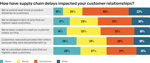 Chart showing how supply chain delays impacted your customer relationship.