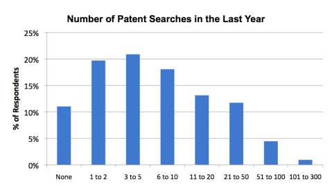 Graph of number of patent searches in the last year.