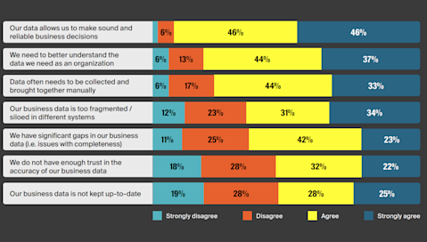 Chart showing how reliable business data is.