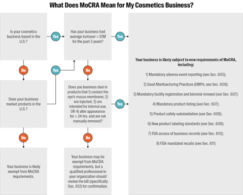 A flowchart to determine MoCRA applicability for a business.