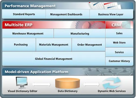 Compiere tech stack capabilities