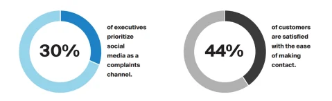 Figure showing which communication channels are used to complain.