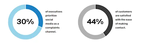 Figure showing which communication channels are used to complain.