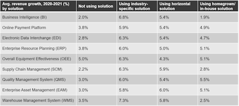 A table showing revenue growth from 2020-2021 broken down by solution used.