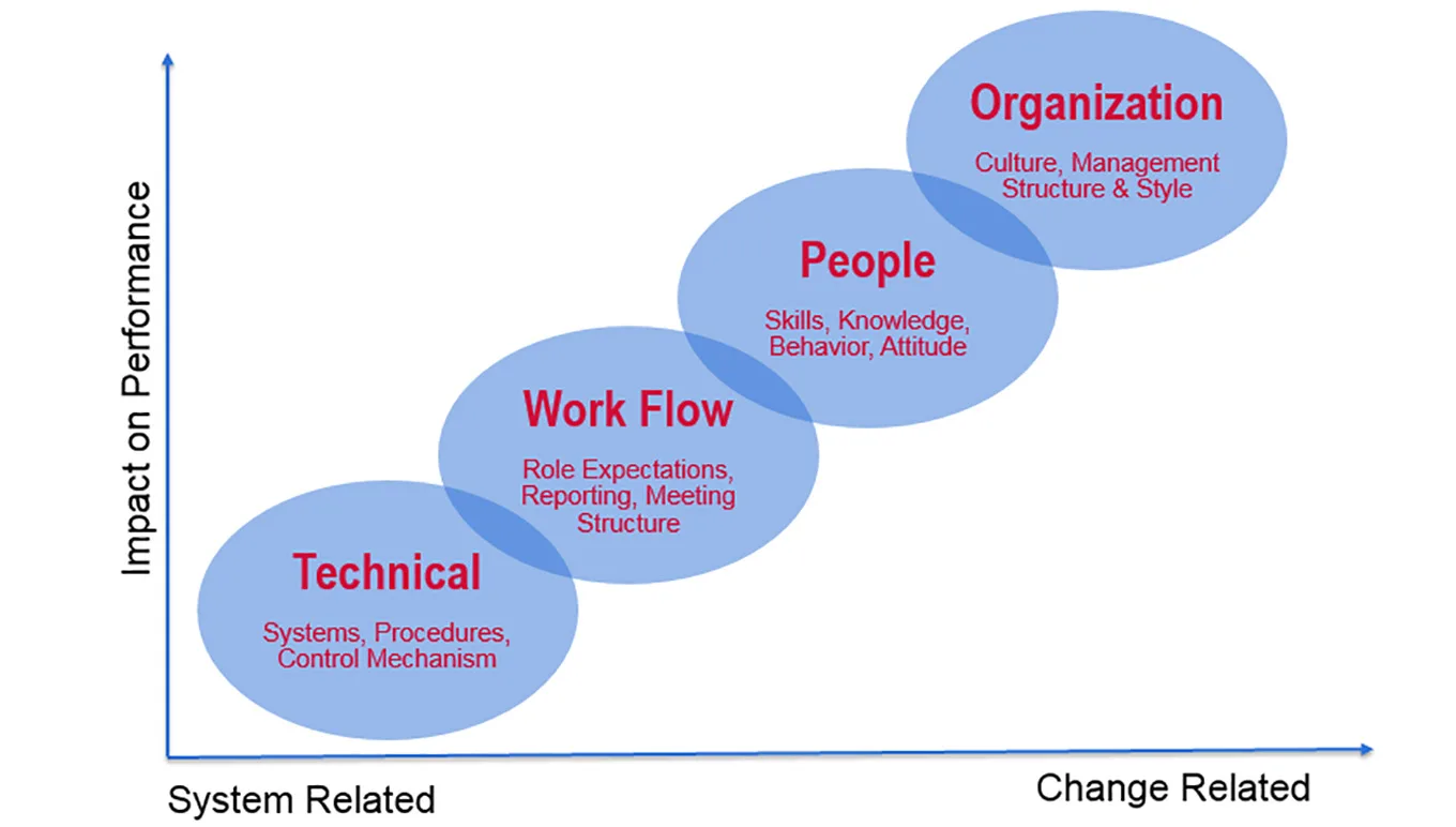Change Management