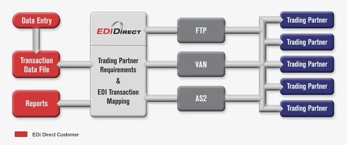 card-edi-direct