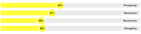 Percentage of manufacturers have invested in technology to overcome a specific challenge.