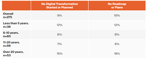 Chart showing how far companies are with a digital transformation strategy/roadmap.
