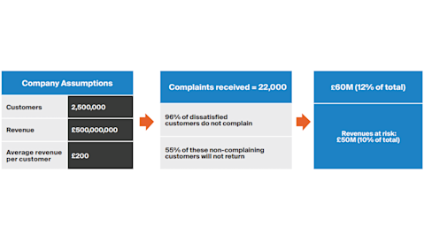 Diagram of economics of the lost customer experience