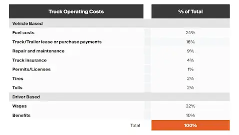 Truck Operating Costs Table