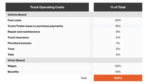 Truck Operating Costs Table