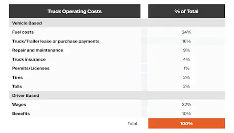 Truck Operating Costs Table