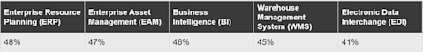 A table showing industrial manufacturers' business solution adoption rates.