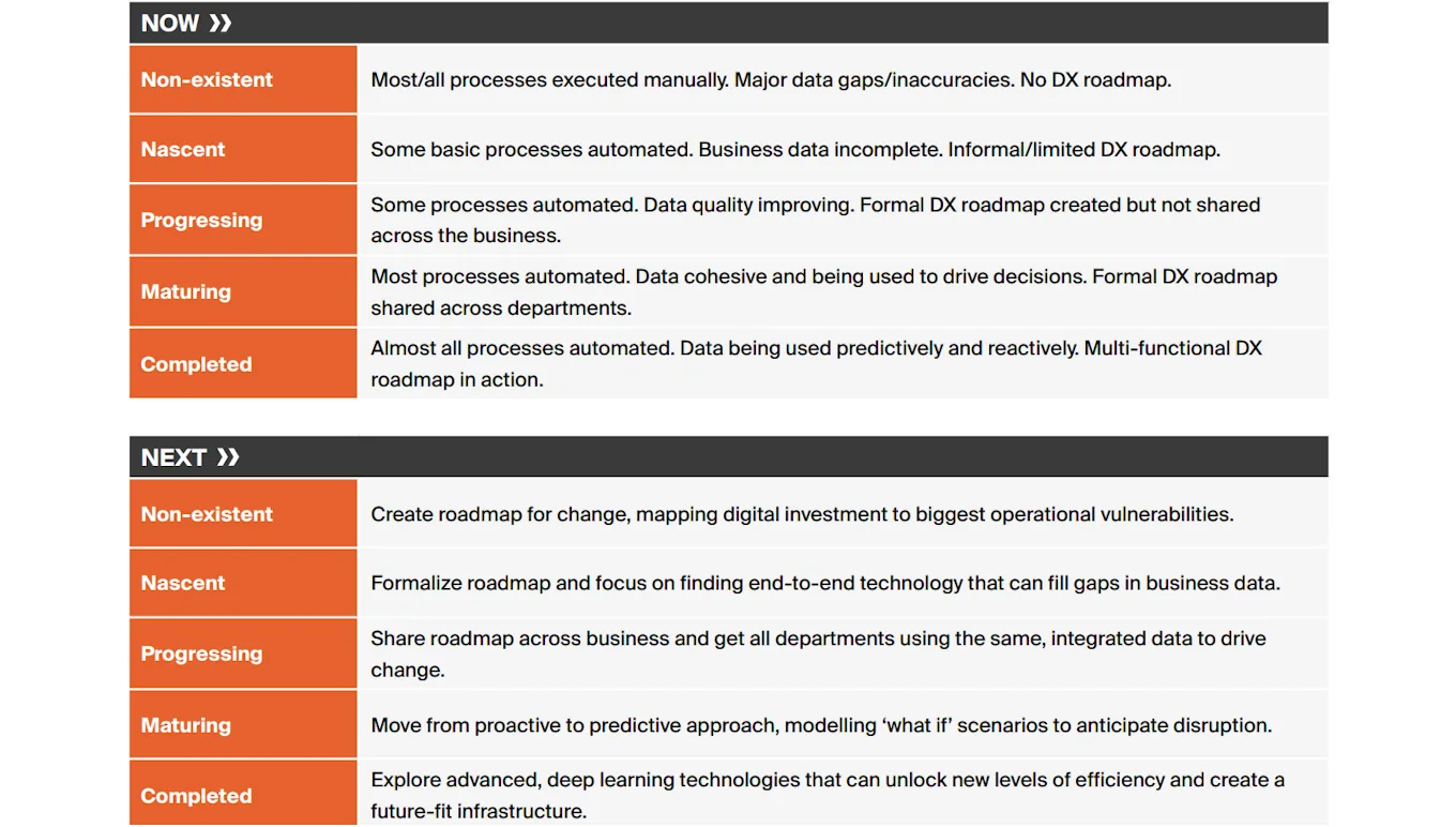 card-perception-versus-reality-manufacturings-digital-transformation-disconnect-fig14