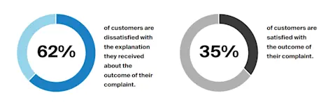 Diagram showing how outcomes of customer's complaints.