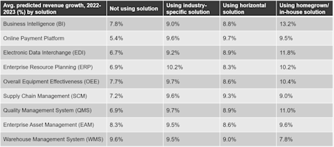 A table showing predicted revenue growth from 2022-2023 broken down by solution used.