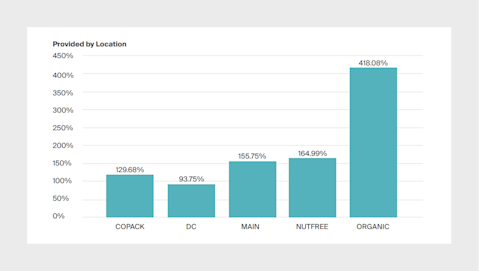 Graph showing yield by location.