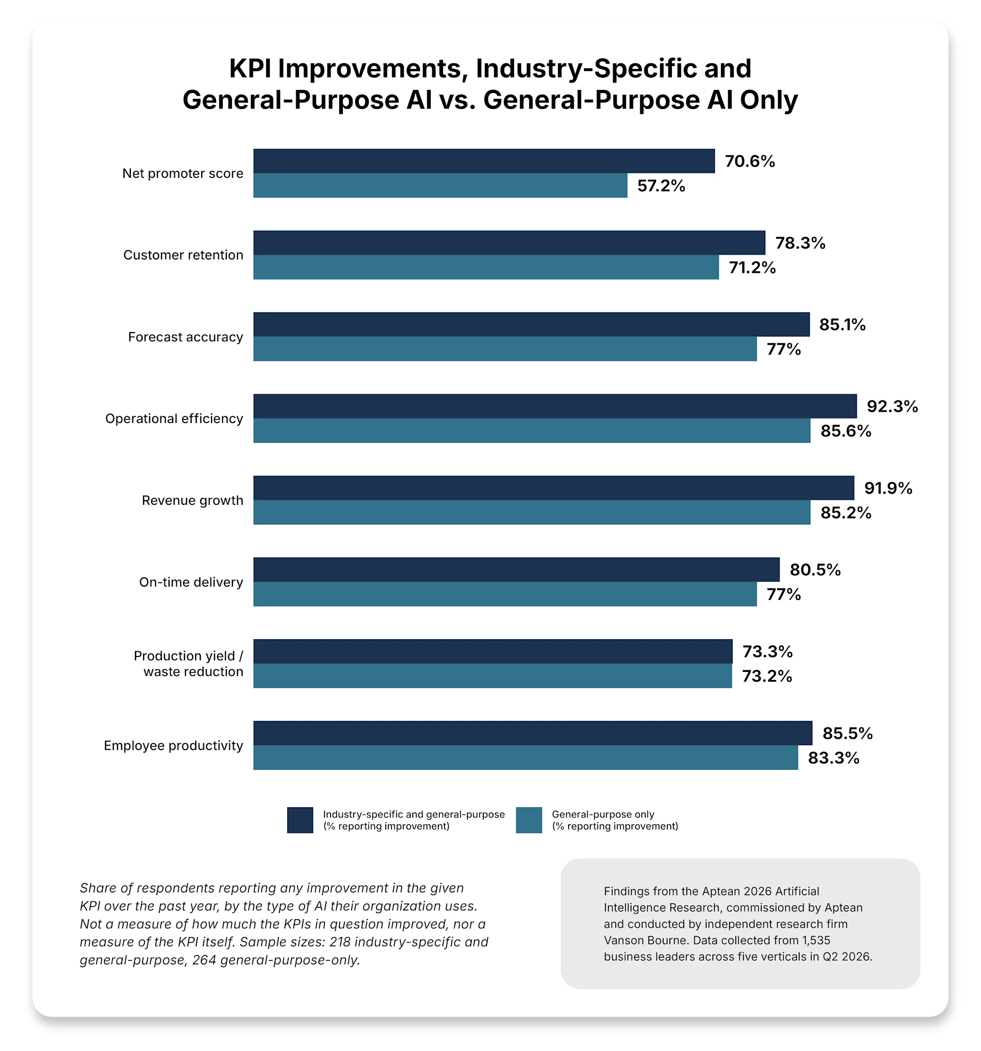 KPI Improvements, Industry-Specific and General-Purpose AI vs. General-Purpose AI Only 