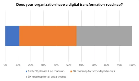 A bar chart showing manufacturing businesses with and without digital transformation roadmaps.
