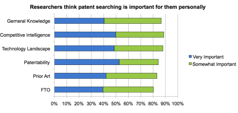 Chart of patent searching
