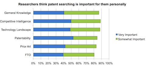 Chart of patent searching