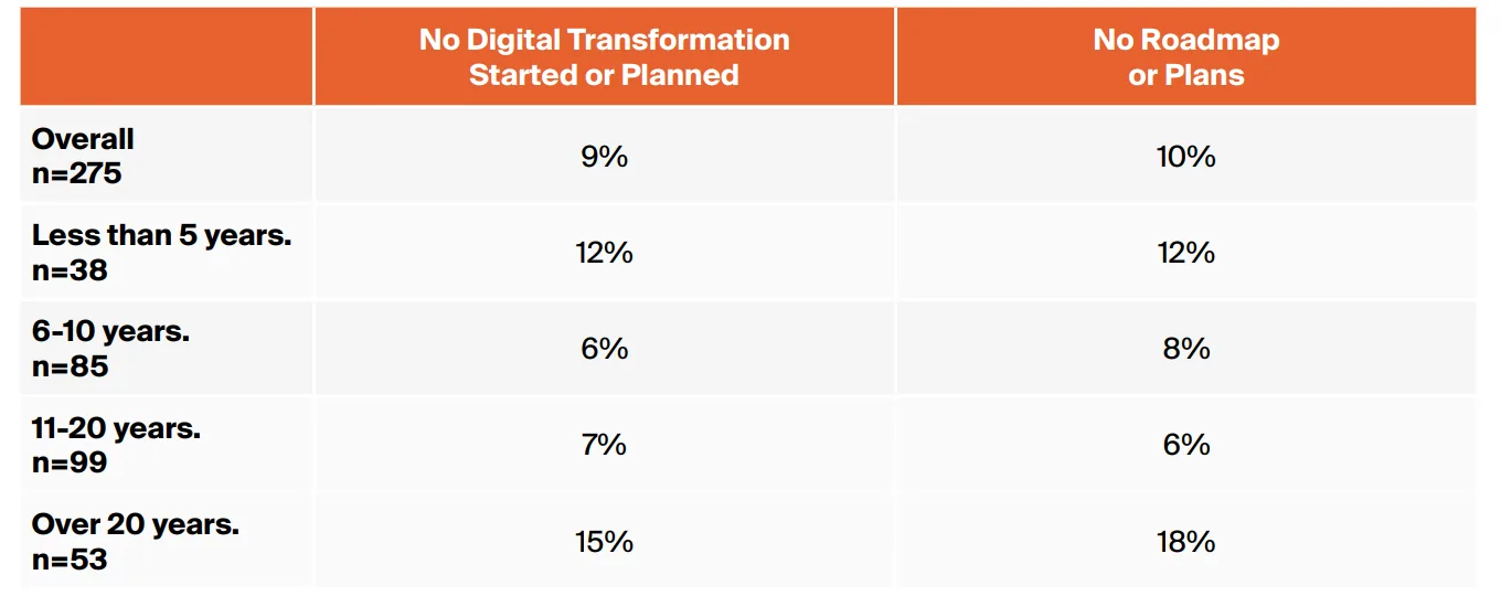 card-perception-versus-reality-manufacturings-digital-transformation-disconnect-fig3