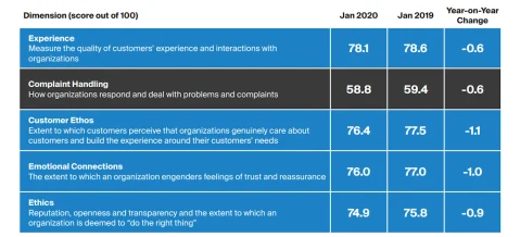 Chart showing what it is that customers value as most important when evaluating an organisation.