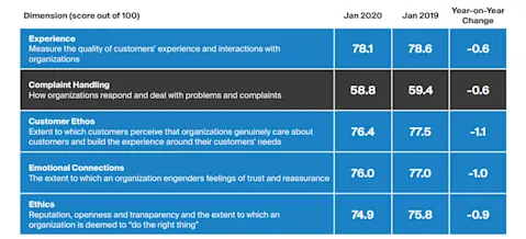 Chart showing what it is that customers value as most important when evaluating an organisation.