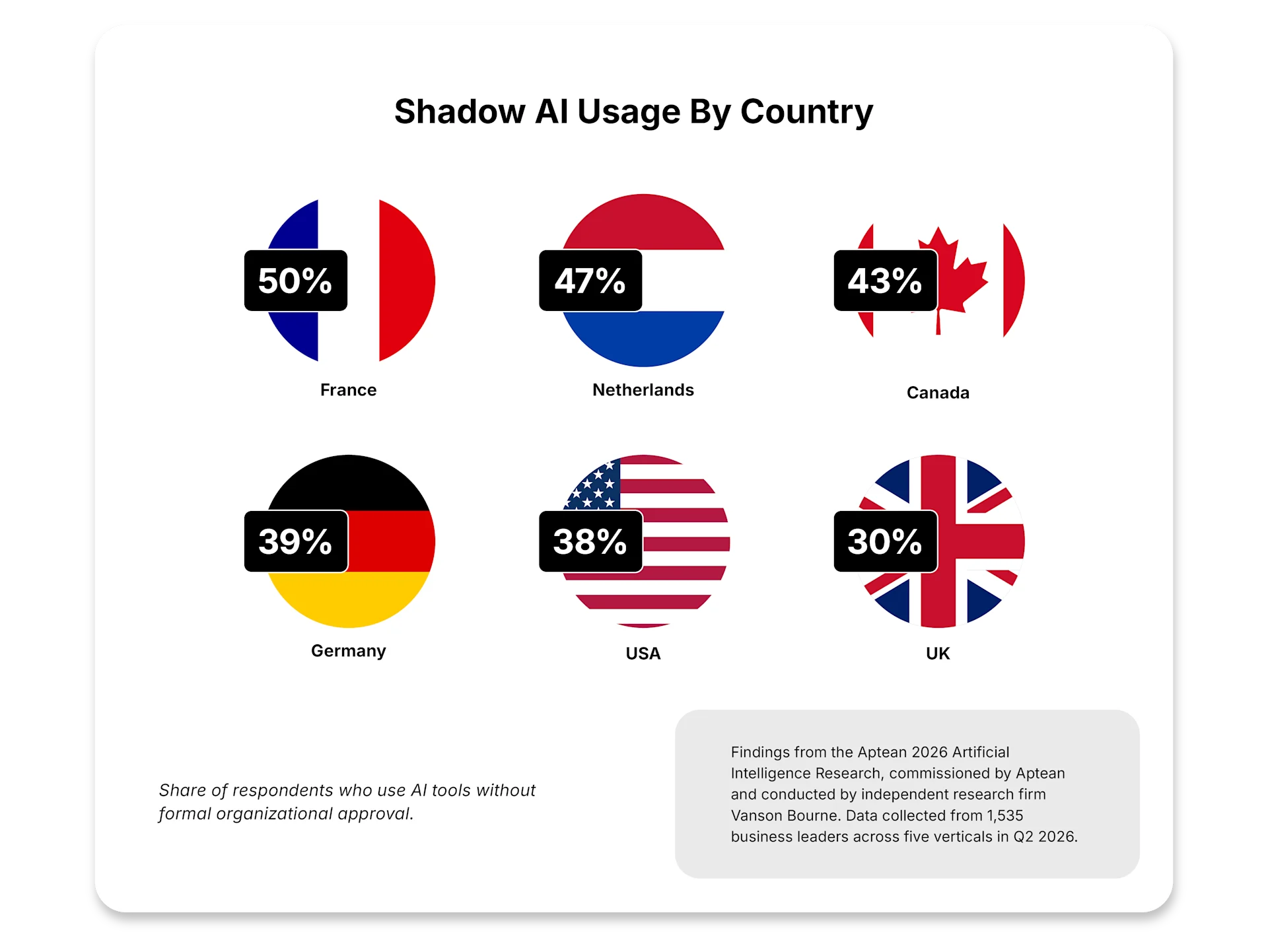 Shadow AI Usage by Country 
