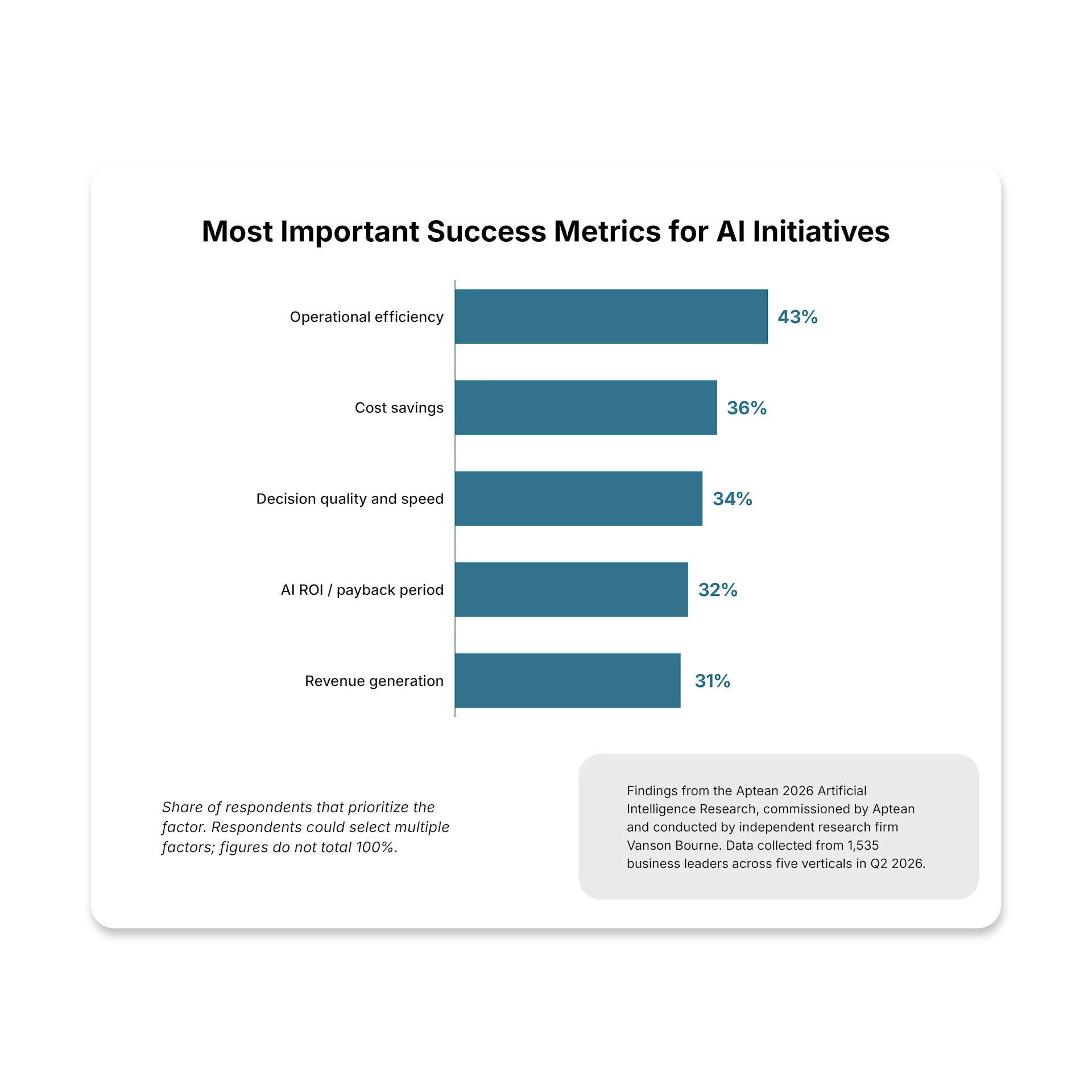 Most Important Success Metrics for AI Initiatives  