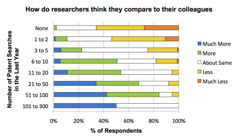 Bar graph comparing researches to colleagues.