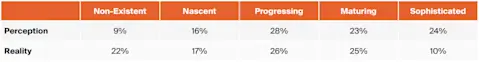 Advanced your digital transformation strategy is in percentages - perception vs. reality.