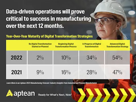 Data-driven operations will prove critical to success in manufacturing over the next 12 months.