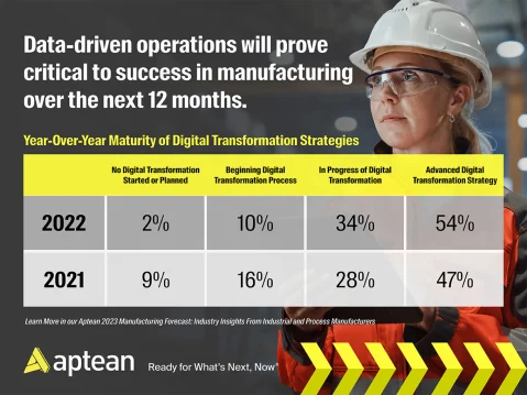 Data-driven operations will prove critical to success in manufacturing over the next 12 months.