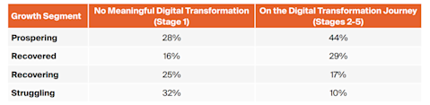 Chart showing how digital maturity is influencing manufacturer performance.