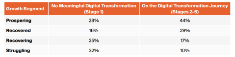 Chart showing how digital maturity is influencing manufacturer performance.