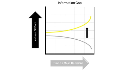 Chart comparing volume of data to time to make decisions.