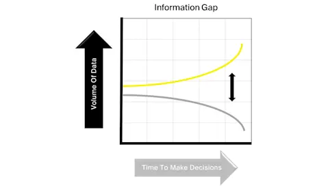Chart comparing volume of data to time to make decisions.