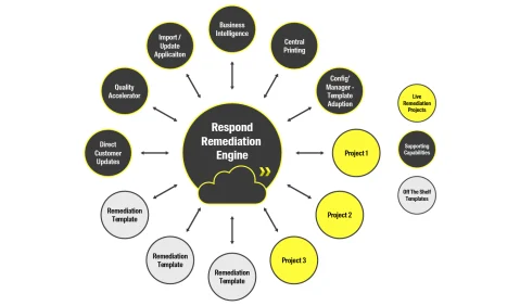 Respond Remediation Engine chart