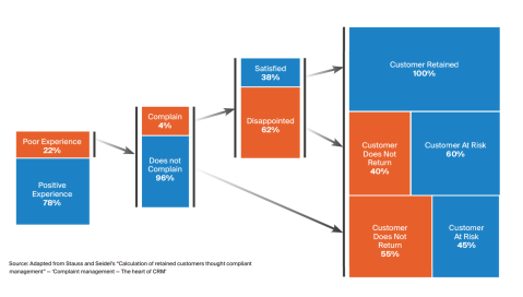 Diagram of true cost of complaints